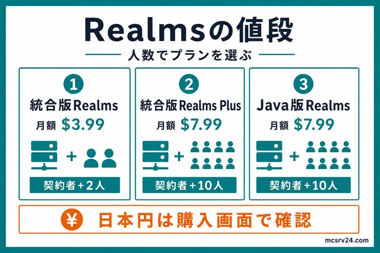 Realmsの値段を統合版Realms、統合版Realms Plus、Java版Realmsの3プランで比較した図解