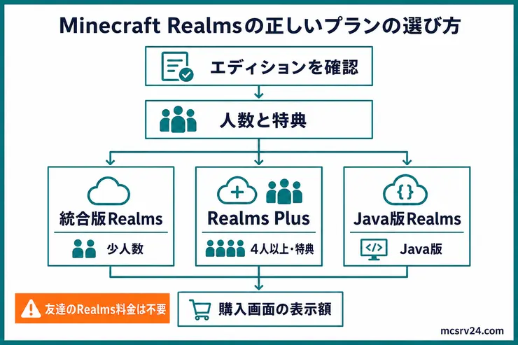 Realmsのエディション、人数、特典から統合版Realms、Realms Plus、Java版Realmsを選び、購入画面の表示額を確認する図解