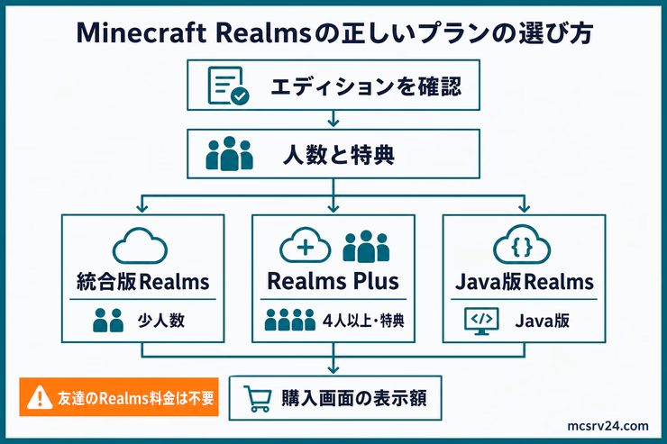 Realmsのエディション、人数、特典から統合版Realms、Realms Plus、Java版Realmsを選び、購入画面の表示額を確認する図解