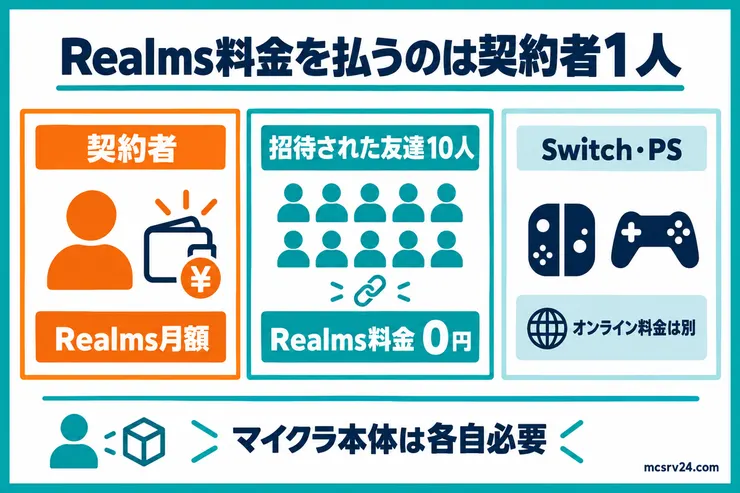 Realms料金は契約者1人が払い、招待された友達10人は無料で、SwitchやPSのオンライン料金は別に必要だと示した図解