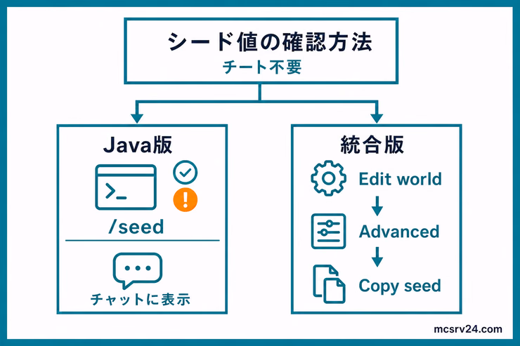 レルムズのシード値をJava版と統合版で確認する方法。Java版は/seed、統合版はEdit worldからCopy seedへ進み、チートは不要と示す図解