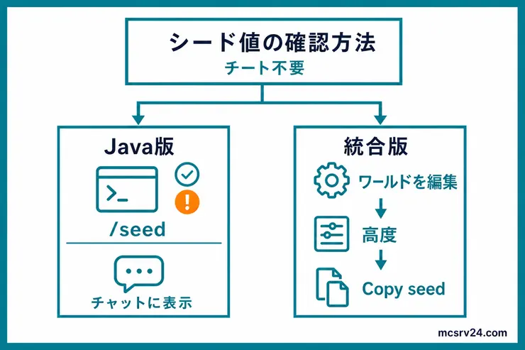Realmsのシード値をJava版と統合版で確認する方法。Java版は/seed、統合版はワールド編集画面からCopy seedへ進み、チートは不要と示す図解