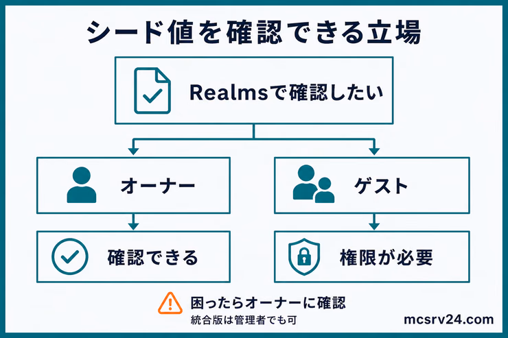Realmsのシード値はオーナーなら確認でき、ゲストは権限が必要で困ったらオーナーに確認する図解