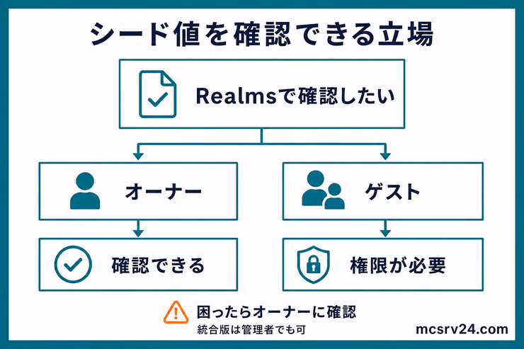 Realmsのシード値はオーナーなら確認でき、ゲストは権限が必要で困ったらオーナーに確認する図解