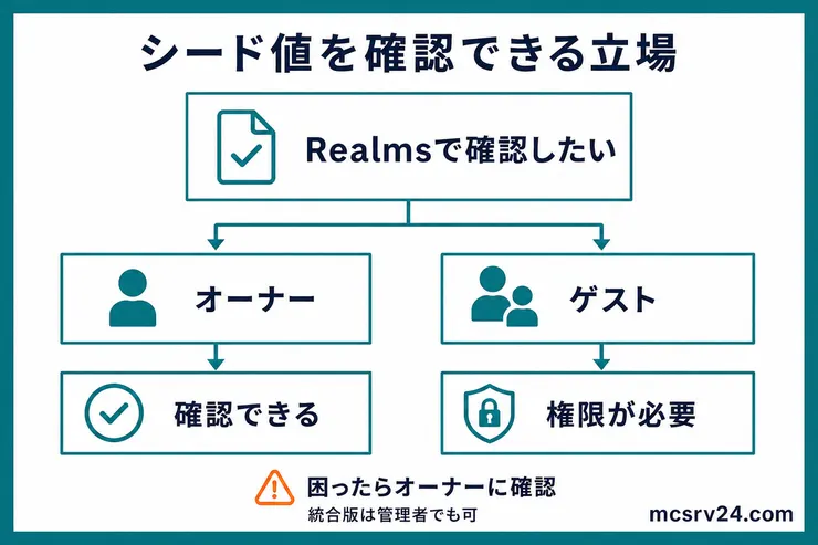 Realmsのシード値はオーナーなら確認でき、ゲストは権限が必要で困ったらオーナーに確認する図解