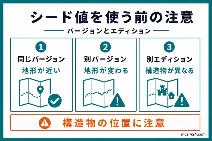 同じシード値を使うとき、同じバージョンなら地形が近く、別バージョンでは地形、別エディションでは構造物が異なることを示す図解