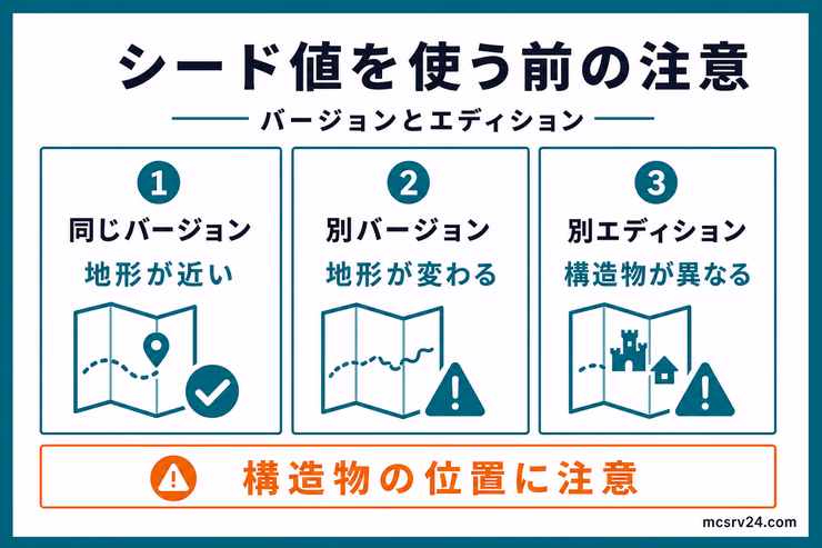 同じシード値を使うとき、同じバージョンなら地形が近く、別バージョンでは地形、別エディションでは構造物が異なることを示す図解