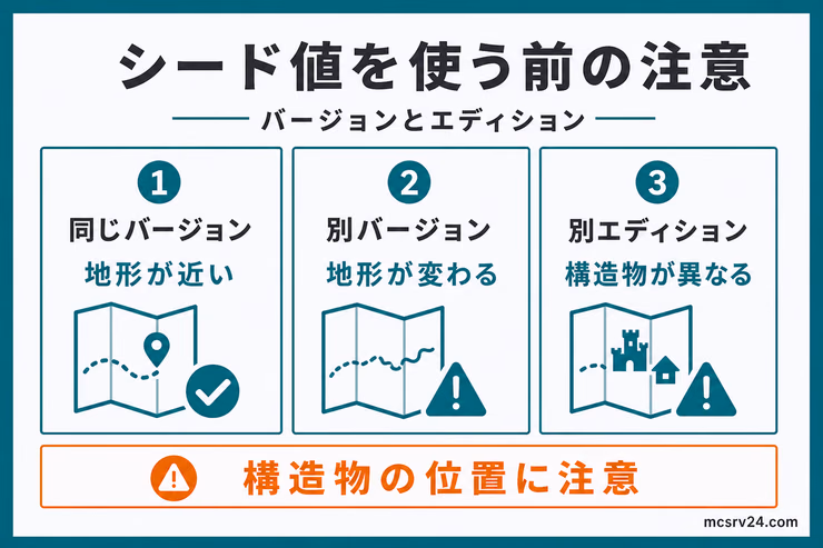同じシード値を使うとき、同じバージョンなら地形が近く、別バージョンでは地形、別エディションでは構造物が異なることを示す図解