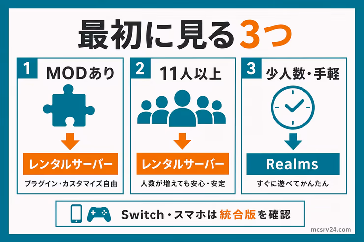 Realmsとレンタルサーバーの選び方。MODありや11人以上ならレンタルサーバー、少人数で手軽に遊ぶならRealms、Switchやスマホは統合版を確認する図解