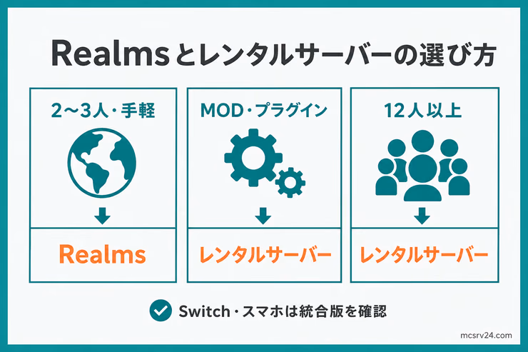 Realmsとレンタルサーバーの選び方。MODありや12人以上ならレンタルサーバー、少人数で手軽に遊ぶならRealms、Switchやスマホは統合版を確認する図解