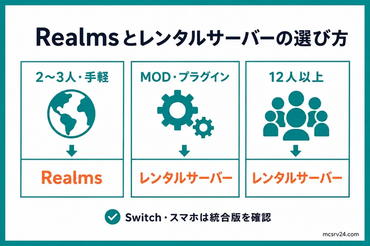 Realmsとレンタルサーバーの選び方。MODありや12人以上ならレンタルサーバー、少人数で手軽に遊ぶならRealms、Switchやスマホは統合版を確認する図解