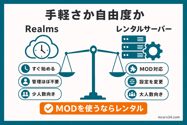 手軽さを重視するRealmsと自由度を重視するレンタルサーバーの比較