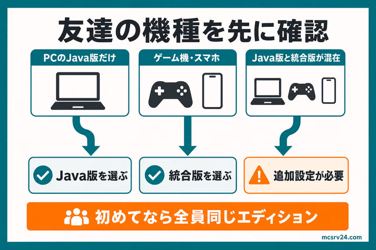 友達の機種からJava版、統合版、混在時の追加設定を選ぶ図