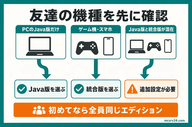 友達の機種からJava版、統合版、混在時の追加設定を選ぶ図