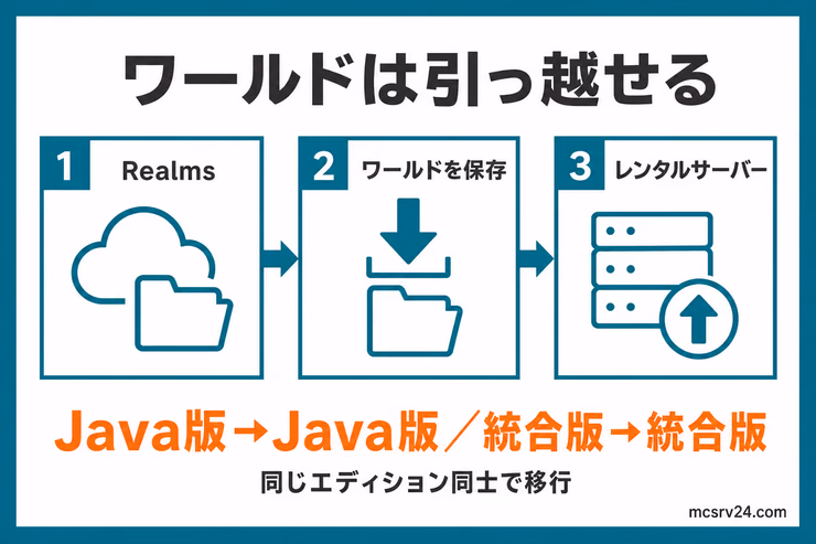 Realmsのワールドを保存し、同じエディションのレンタルサーバーへアップロードして移行する3ステップ