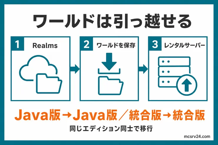 Realmsのワールドを保存し、同じエディションのレンタルサーバーへアップロードして移行する3ステップ