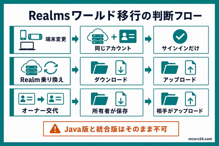 Realmsのワールド移行で、端末変更・Realm乗り換え・オーナー交代ごとの操作を判断する図解