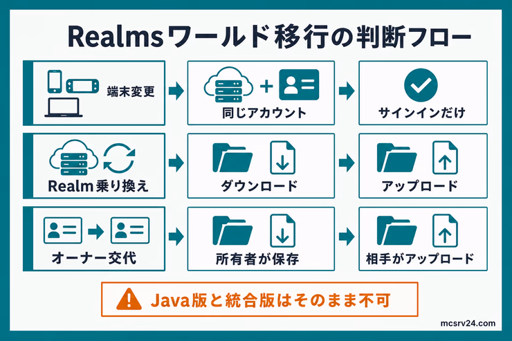 Realmsのワールド移行で、端末変更・Realm乗り換え・オーナー交代ごとの操作を判断する図解