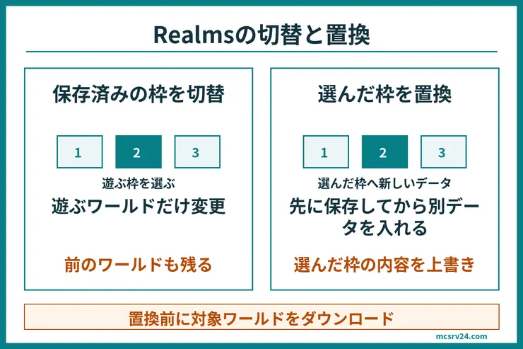 Realmsの保存済みスロット切替では前のワールドも残り、別ワールドへの置換では選んだスロットの内容を上書きする違いを示した図解
