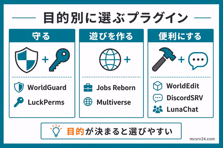 マイクラサーバーのプラグインを守る、遊びを作る、便利にする目的別に分けて選ぶ図解