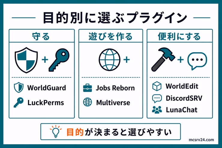 マイクラサーバーのプラグインを守る、遊びを作る、便利にする目的別に分けて選ぶ図解