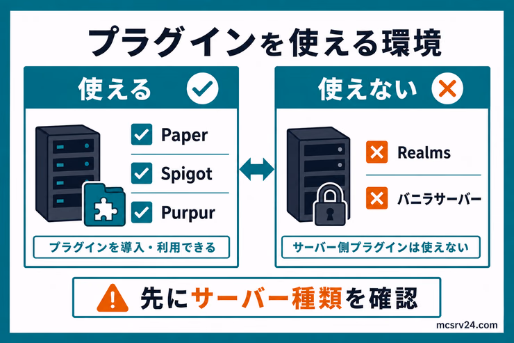 Paper、Spigot、Purpurではプラグインを使えて、Realmsやバニラサーバーでは使えないことを示す図解
