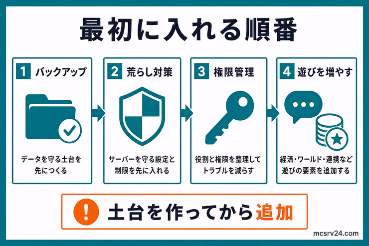 マイクラサーバーにプラグインを入れる順番としてバックアップ、荒らし対策、権限管理、遊びを増やす流れを示す図解