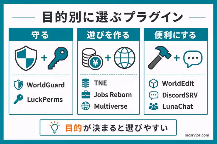 マイクラサーバーのプラグインを守る、遊びを作る、便利にする目的別に分けて選ぶ図解
