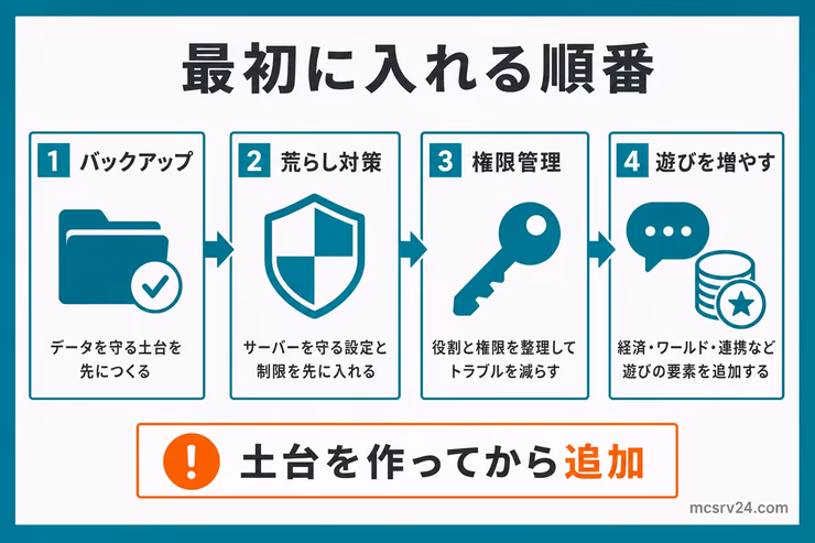 マイクラサーバーにプラグインを入れる順番としてバックアップ、荒らし対策、権限管理、遊びを増やす流れを示す図解