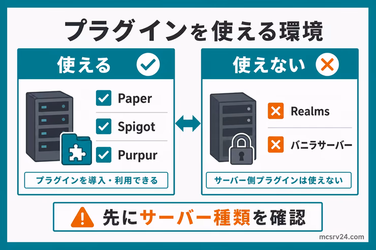 Paper、Spigot、Purpurではプラグインを使えて、Realmsやバニラサーバーでは使えないことを示す図解