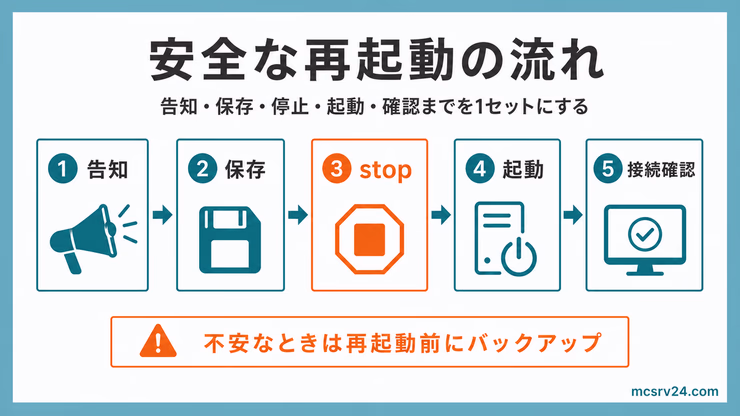 マイクラサーバーの安全な再起動フロー。告知、保存、stop、起動、接続確認の順番で進める手順を示している