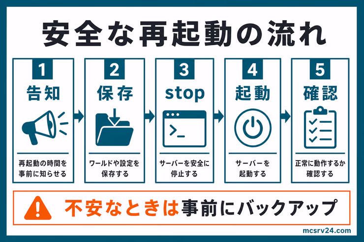 マイクラサーバーの安全な再起動フロー。告知、保存、stop、起動、接続確認の順番で進める手順を示している