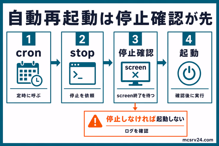 自動再起動でcronからstopを実行し、screenの終了を確認してから起動する流れと、停止しない場合に起動せずログを確認する分岐を示す図解