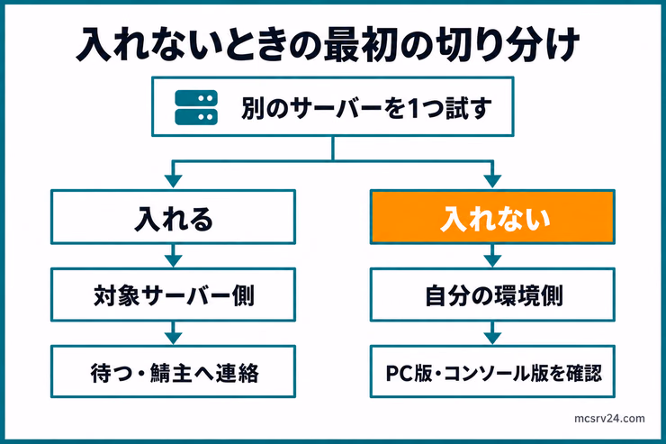 Rustサーバーに入れないとき、別のサーバーへ接続して自分側か対象サーバー側かを切り分ける流れを示した図解