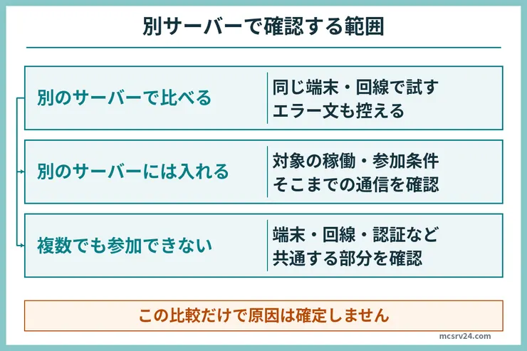 Rustで同じ端末と回線から別サーバーへ接続して比較し、入れる場合は対象の稼働・参加条件・通信、複数で入れない場合は端末・回線・認証などを確認する図。比較だけで原因を断定しない