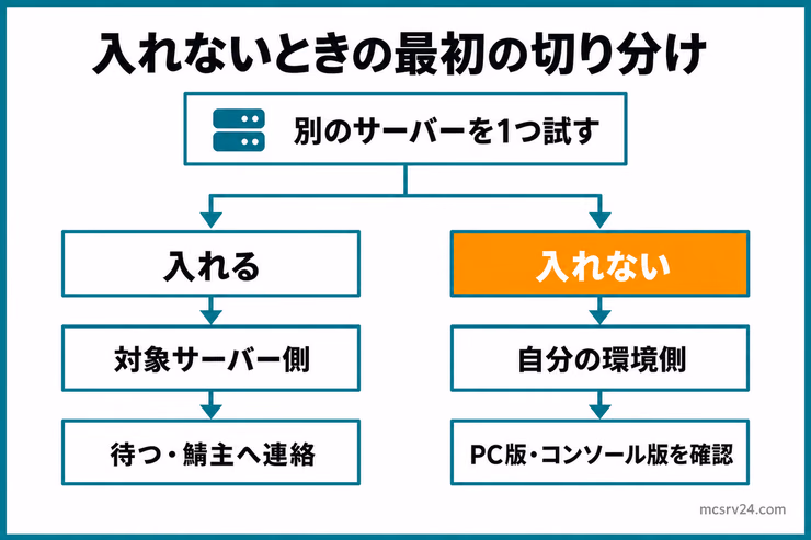 Rustサーバーに入れないとき、別のサーバーへ接続して自分側か対象サーバー側かを切り分ける流れを示した図解