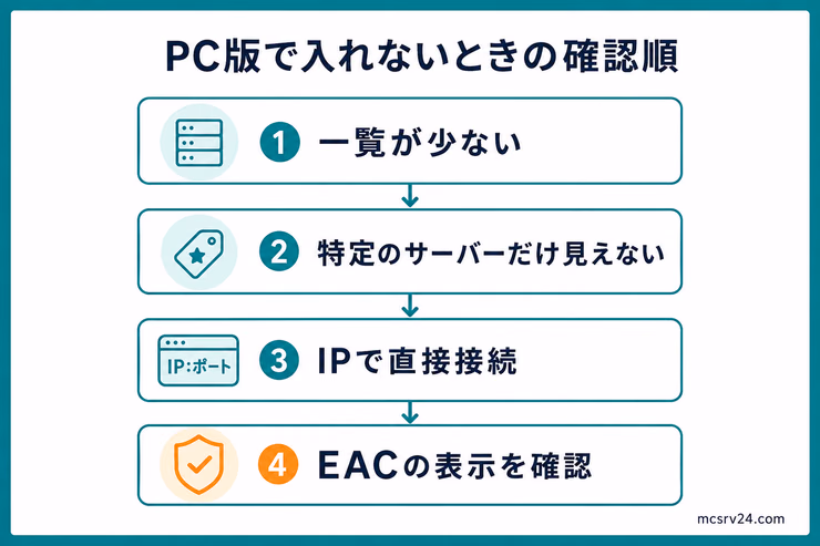 PC版のRustサーバーに入れないときに、一覧・Premium・直接接続・EACの確認順を示す図解