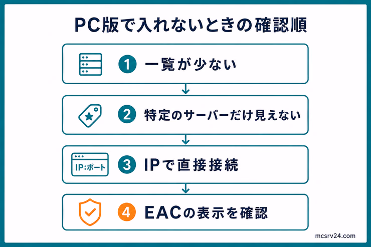 PC版のRustサーバーに入れないときに、一覧・Premium・直接接続・EACの確認順を示す図解