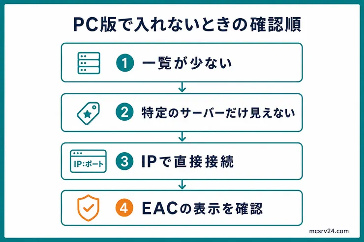PC版のRustサーバーに入れないときに、一覧・Premium・直接接続・EACの確認順を示す図解