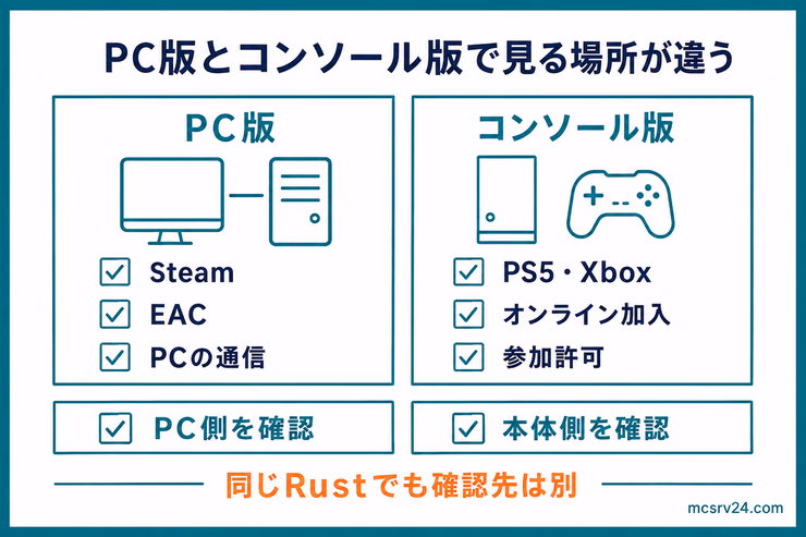 PC版とコンソール版でRustに入れないときに確認する場所の違いを比較した図解