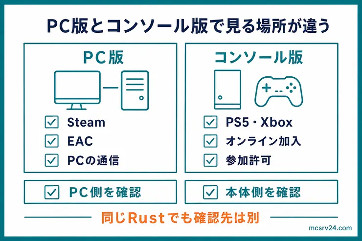 PC版とコンソール版でRustに入れないときに確認する場所の違いを比較した図解