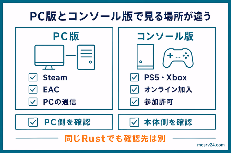 PC版とコンソール版でRustに入れないときに確認する場所の違いを比較した図解