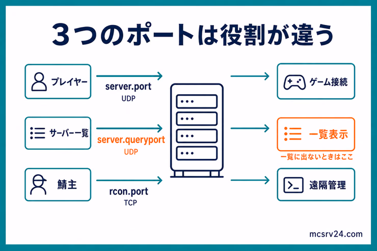 Rustの自前サーバーでserver.port、server.queryport、rcon.portがゲーム接続・一覧表示・遠隔管理に使われる違いを示す図解