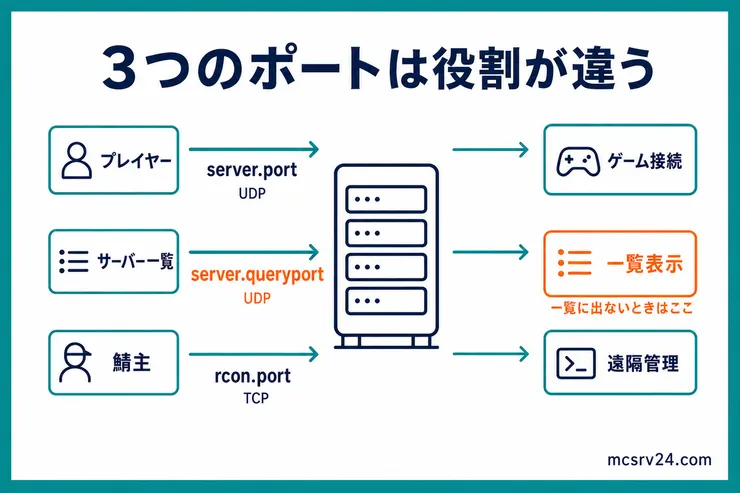 Rustの自前サーバーでserver.port、server.queryport、rcon.portがゲーム接続・一覧表示・遠隔管理に使われる違いを示す図解