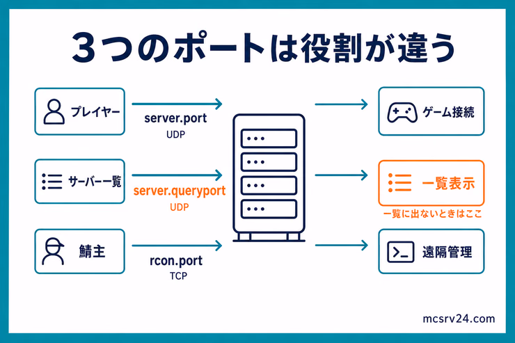 Rustの自前サーバーでserver.port、server.queryport、rcon.portがゲーム接続・一覧表示・遠隔管理に使われる違いを示す図解