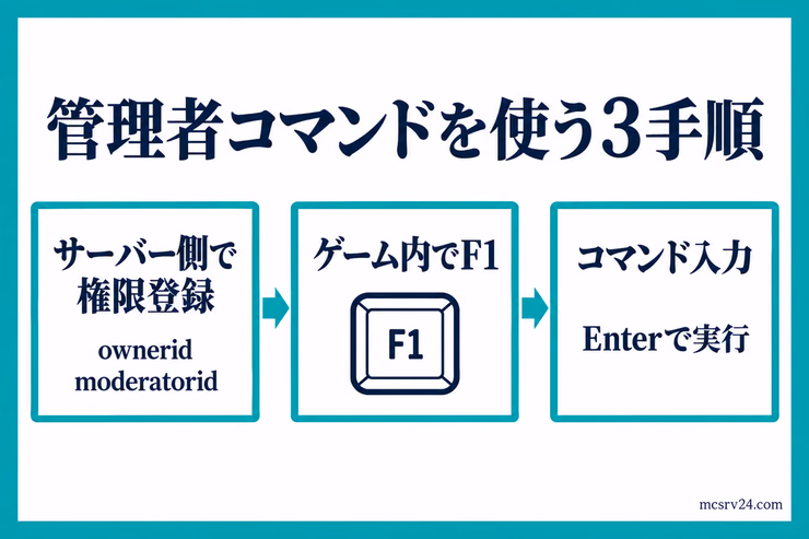 owneridまたはmoderatoridで権限を登録し、ゲーム内でF1を押して管理者コマンドを入力する流れ