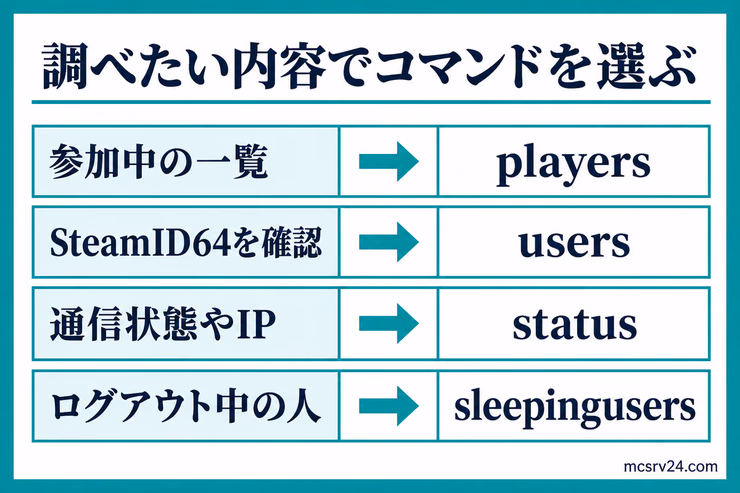 players、users、status、sleepingusersを確認内容ごとに選ぶ図解
