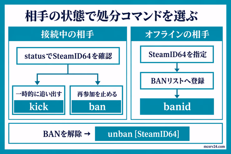 接続中の相手はstatusでSteamID64を確認してkickかban、オフライン相手はSteamID64を指定してbanid、BAN解除はunbanを使う図解