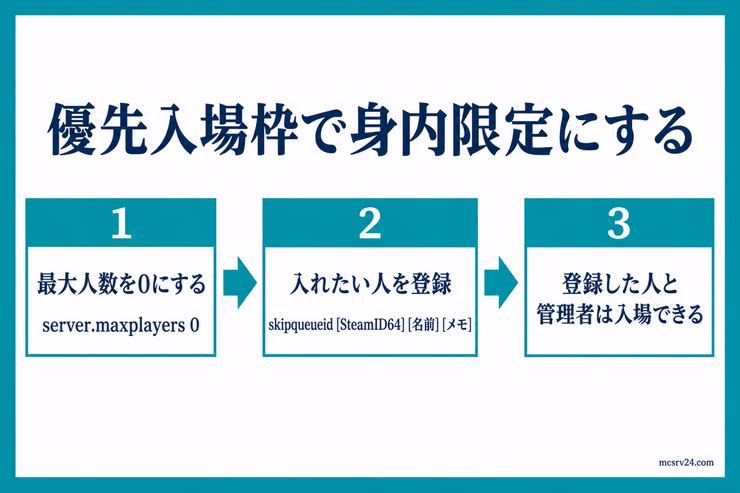 server.maxplayers 0とskipqueueidで身内の優先入場枠を設定する流れ
