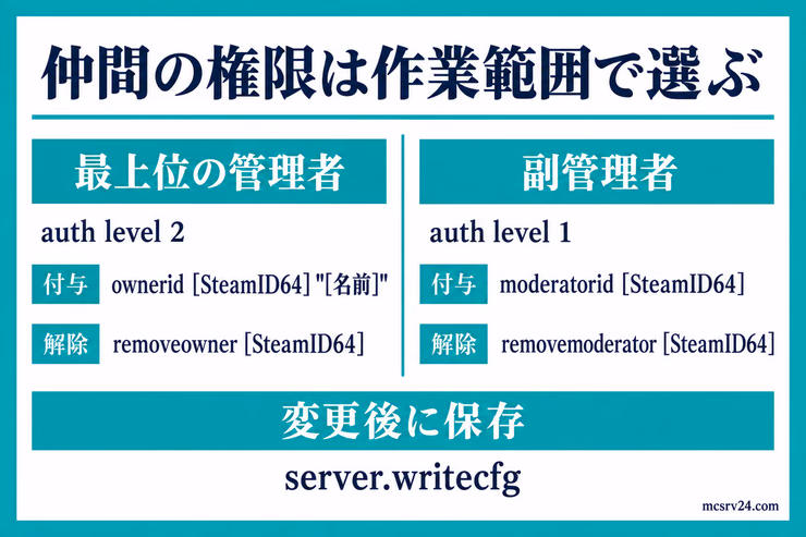 owneridとmoderatoridの権限レベル、付与・解除コマンド、server.writecfgで保存する手順